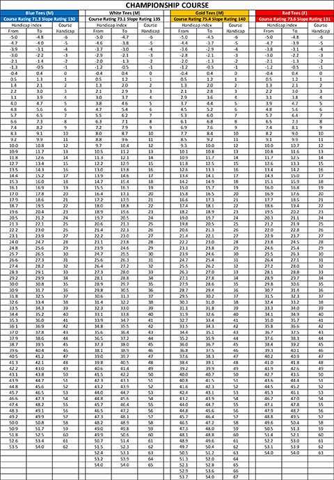 Championship Course Handicap Lookup table