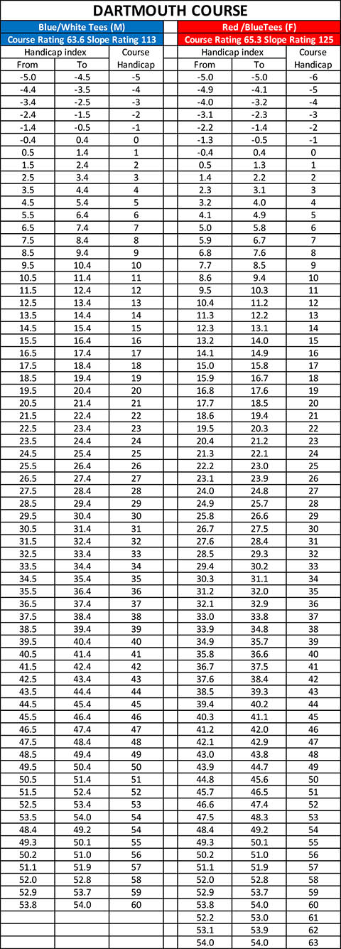 Dartmouth Course Handicap Lookup table